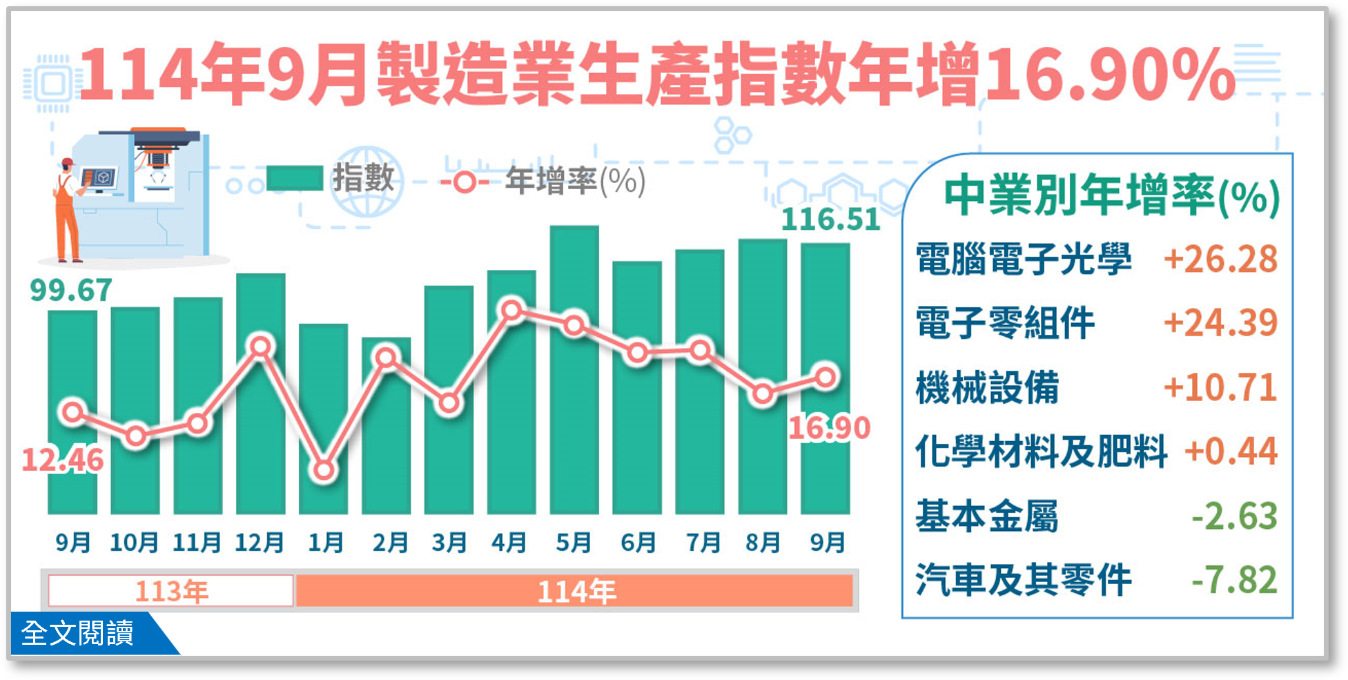 114年9月工業生產統計