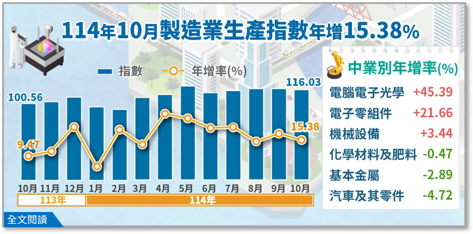 114年10月工業生產統計