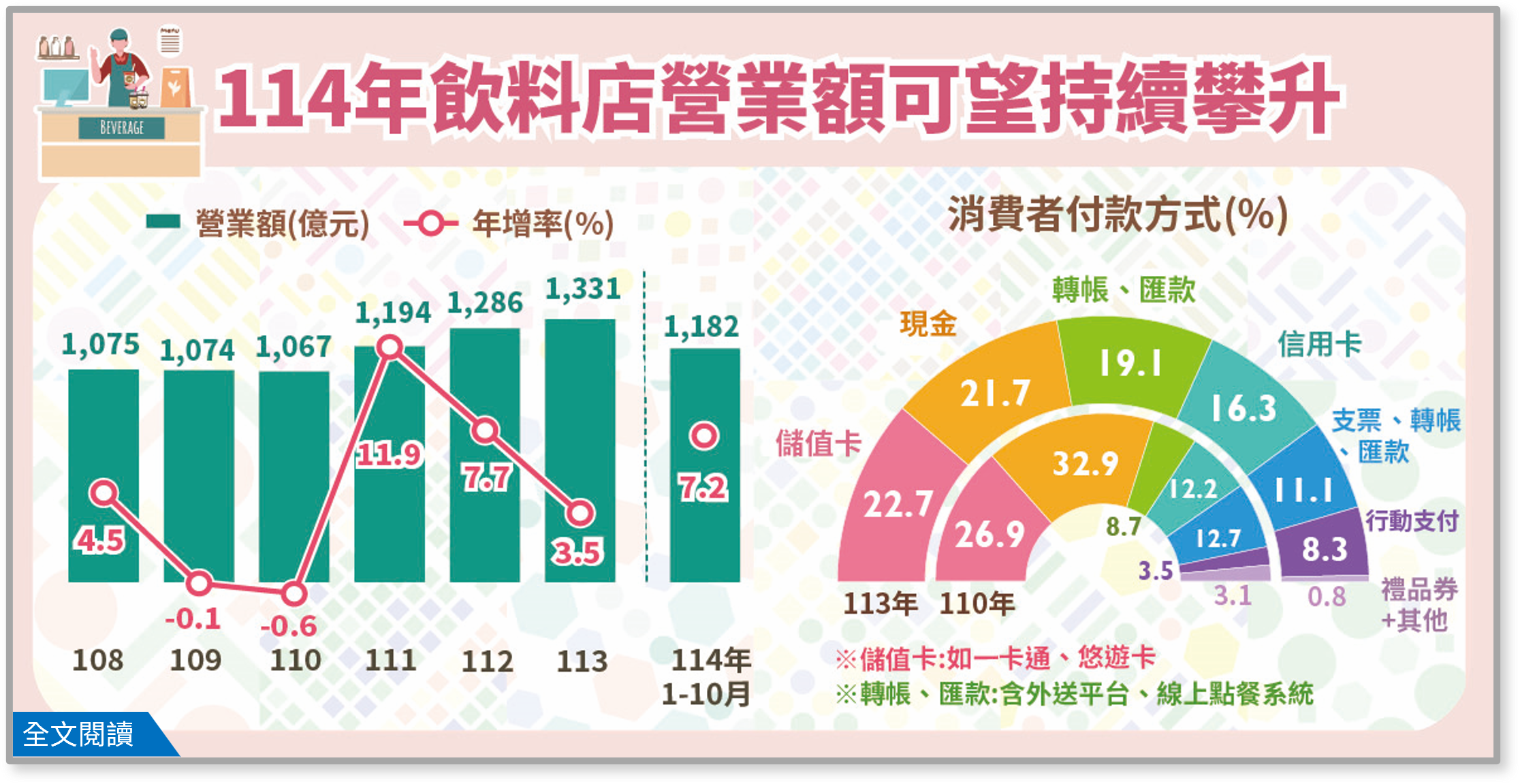 114年我國飲料店營業額可望持續攀升