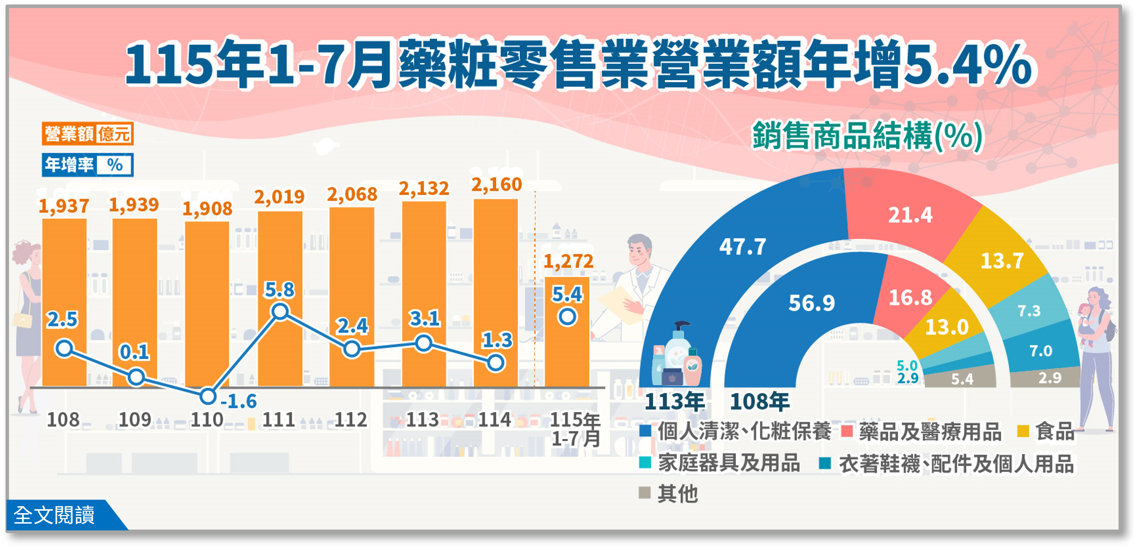 115年1至7月藥品、醫療用品及化粧品零售業營業額年增5.4%