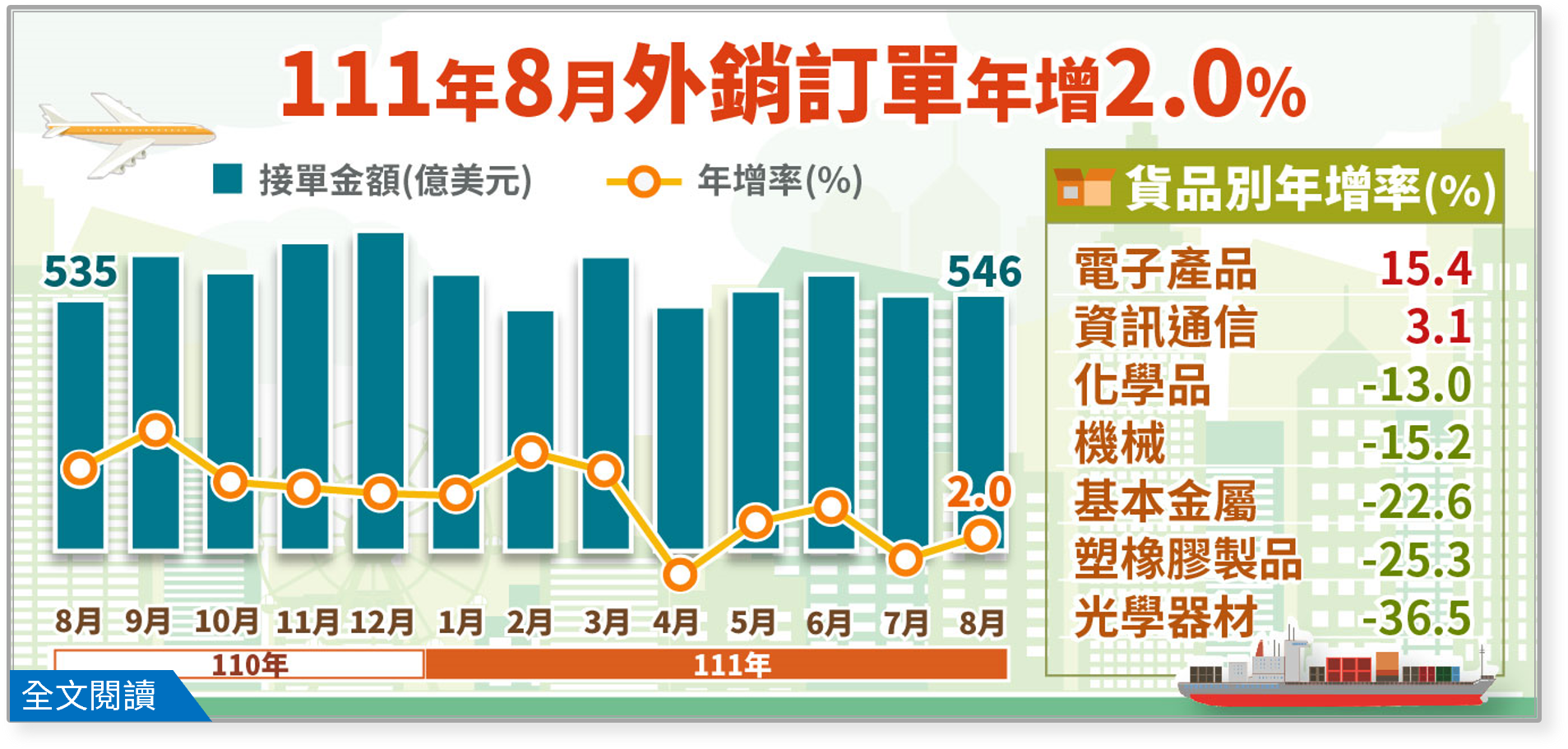 [情報] 台灣2022年8月外銷訂單統計-月增年增