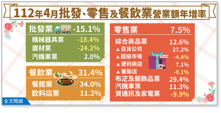 另開視窗，連結到112年4月批發業營業額年減15.1%；零售業年增7.5%；餐飲業年增31.4%(png檔)