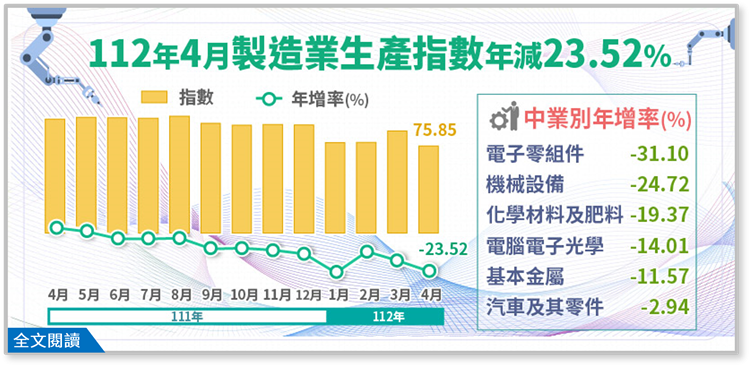 另開視窗，連結到112年4月製造業生產指數75.85，年減23.52%(png檔)