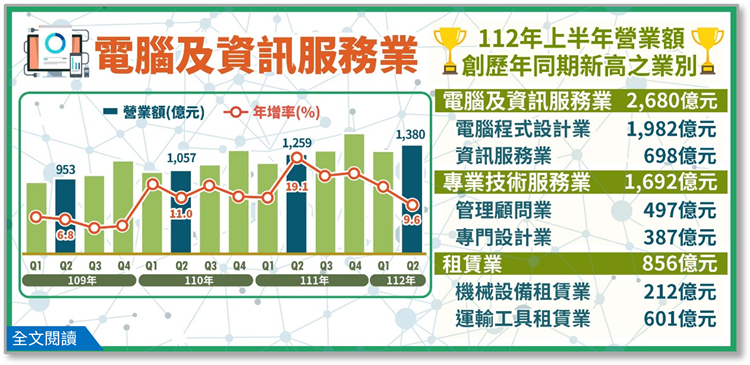 開啟彈跳視窗，連結到電腦及資訊服務業、專業技術服務業及租賃業營業額布告欄(png檔)