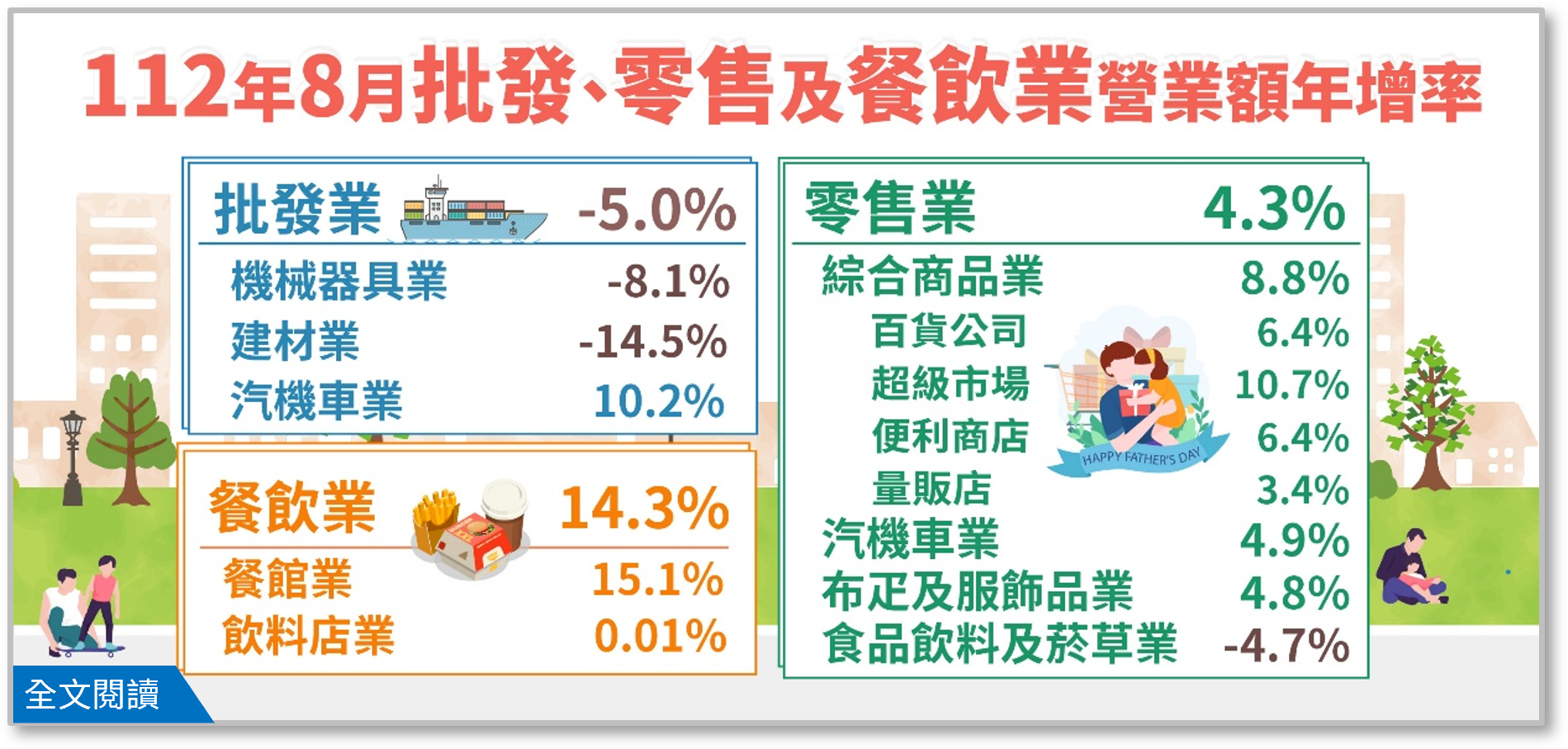 另開視窗，連結到112年8月批發業營業額年減5.0%；零售業年增4.3%；餐飲業年增14.3%(png檔)