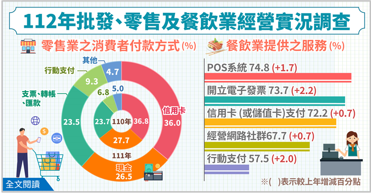 開啟彈跳視窗，連結到112年批發、零售及餐飲業經營實況調查布告欄	(png檔)