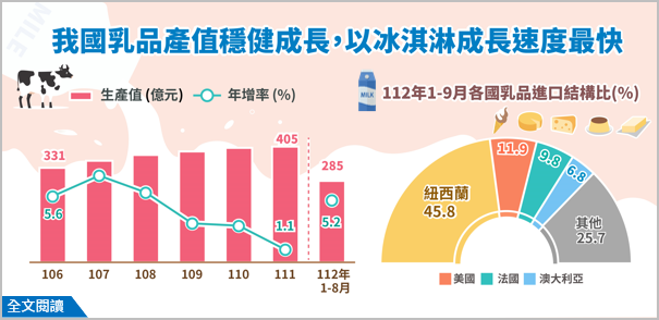 另開視窗，連結到我國乳品產值穩健成長，其中以冰淇淋成長速度最快(png檔)