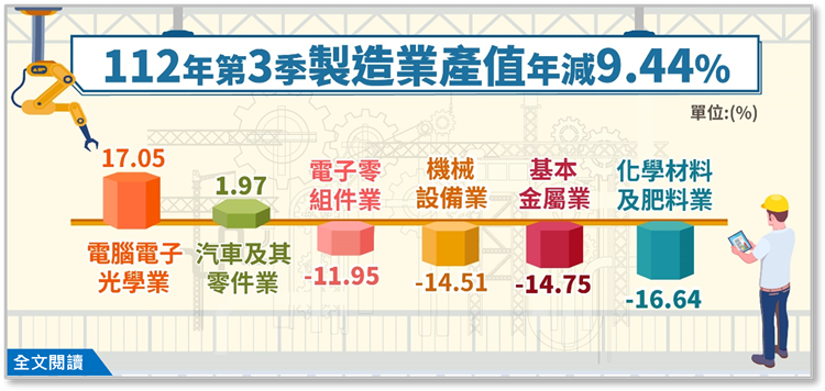 另開視窗，連結到112年第3季製造業產值4兆5,366億元，較上年同季減少9.44%(png檔)