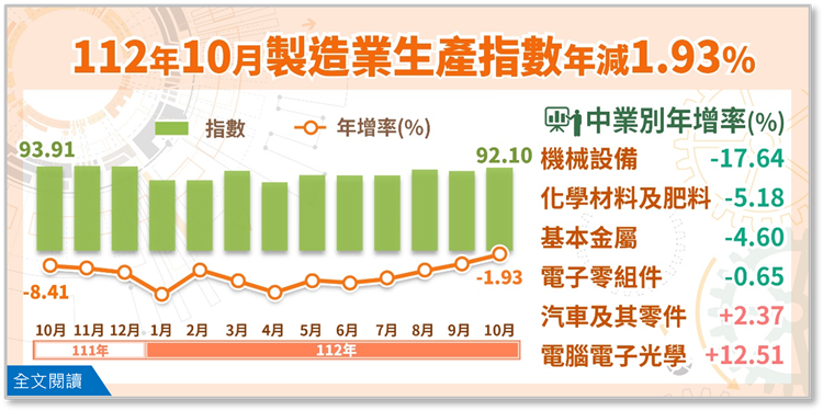 另開視窗，連結到112年10月製造業生產指數92.10，年減1.93%(png檔)