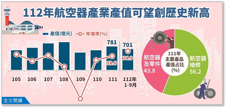 另開視窗，連結到112年航空器產業產值有機會挑戰歷史新高，再締新猷(png檔)