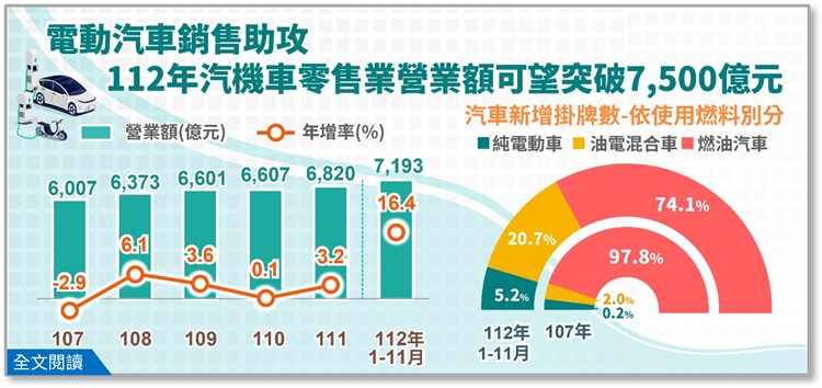 另開視窗，連結到電動汽車銷售助攻，112年汽機車零售業營業額可望突破7,500億元(png檔)