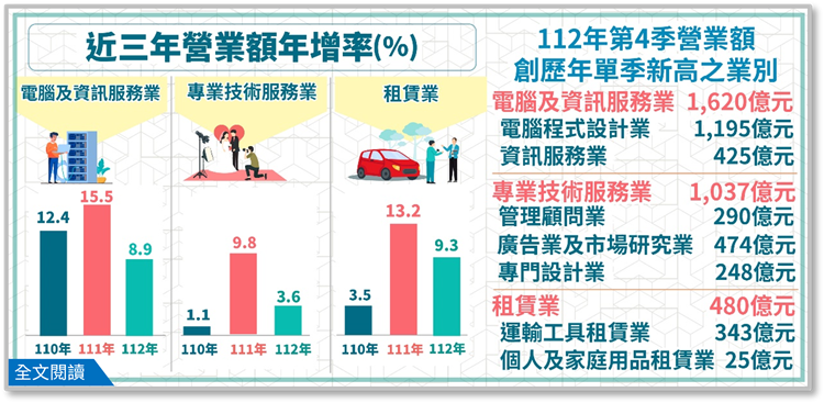 開啟彈跳視窗，連結到112Q4電腦及資訊服務業、專業技術服務業及租賃業營業額布告欄(png檔)