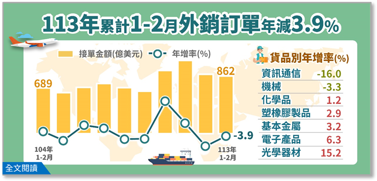 另開視窗，連結到經濟部統計處－113年1月外銷訂單統計結果(png檔)