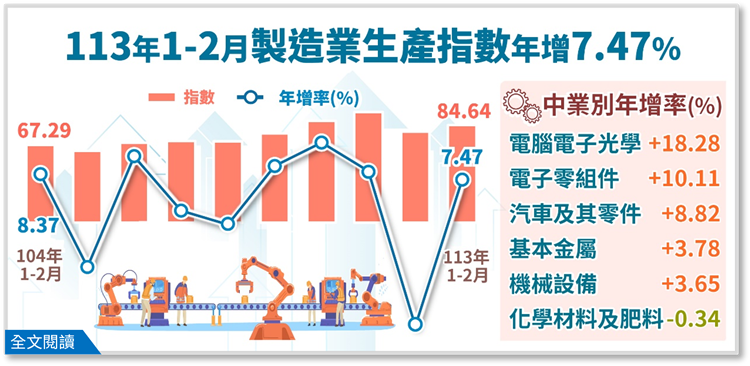 另開視窗，連結到  113年1-2月製造業生產指數84.64，年增7.47%(png檔)