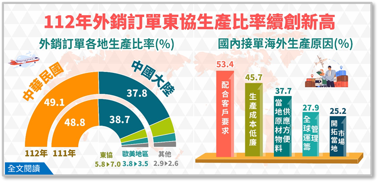 開啟彈跳視窗，連結到113年外銷訂單海外生產實況調查統計(資料時間:112年)(png檔)