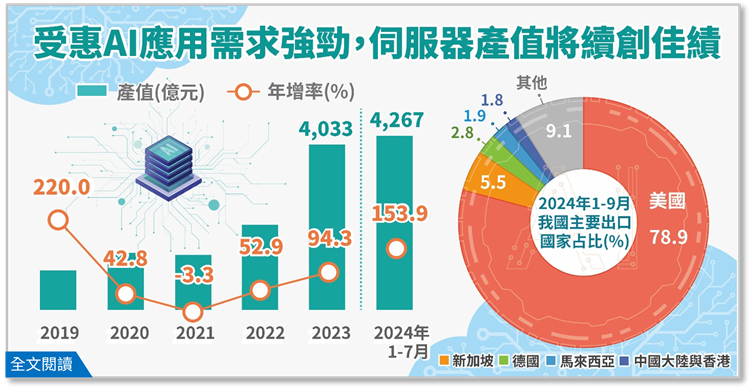 開啟彈跳視窗，連結到受惠人工智慧應用需求持續強勁，伺服器產值將續創佳績(png檔)
