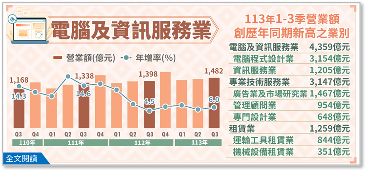 開啟彈跳視窗，連結到113Q3電腦及資訊服務業、專業技術服務業及租賃業營業額布告欄(png檔)