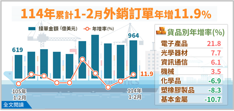 開啟彈跳視窗，連結到經濟部統計處－114年2月外銷訂單統計結果(png檔)