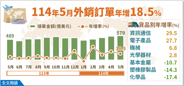開啟彈跳視窗，連結到經濟部統計處－114年5月外銷訂單統計結果(png檔)