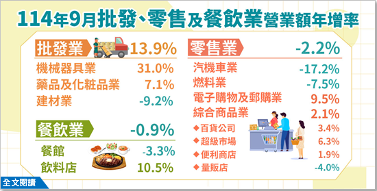 開啟彈跳視窗，連結到114年9月批發業營業額年增13.9%；零售業年減2.2%；餐飲業年減0.9%(png檔)