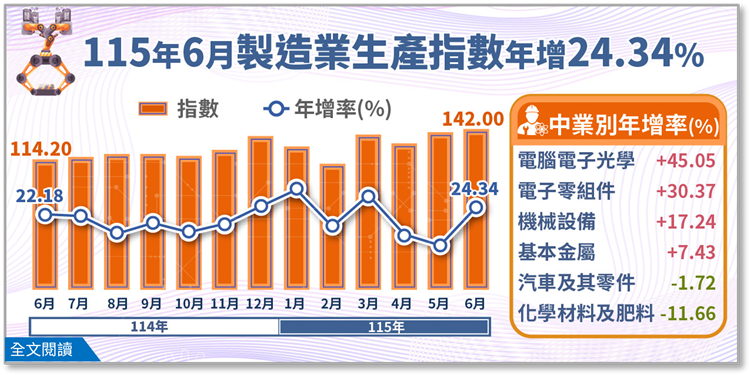 開啟彈跳視窗，連結到115年 6 月 製造業生產指數年增 24.34 %(png檔)