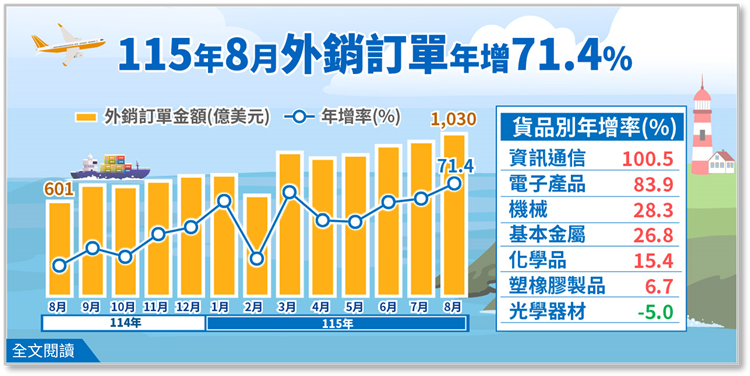 開啟彈跳視窗，連結到經濟部統計處－115年8月外銷訂單統計結果(png檔)