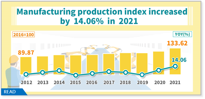 Manufacturing Production Index in December 2021