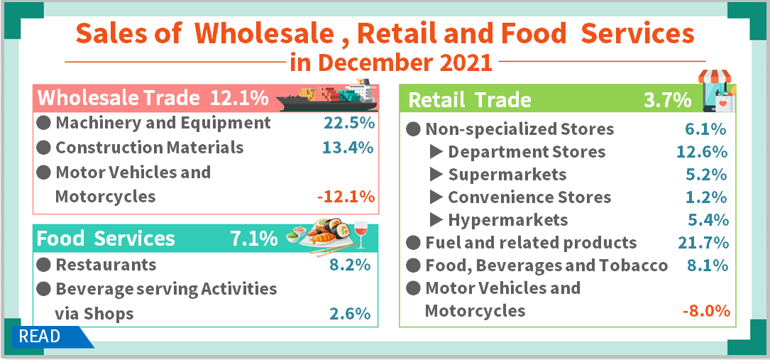 Sales of Wholesale, Retail and Food Services in December 2021