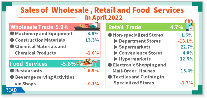 Sales of Wholesale, Retail and Food Services in April 2022