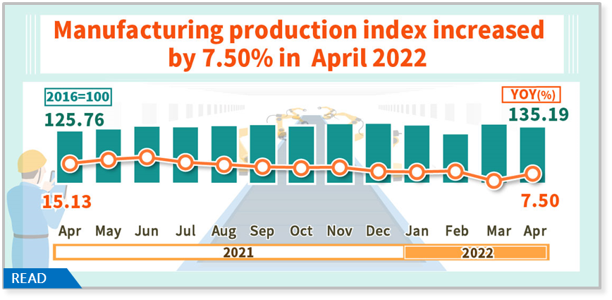 Manufacturing Production Index in April 2022