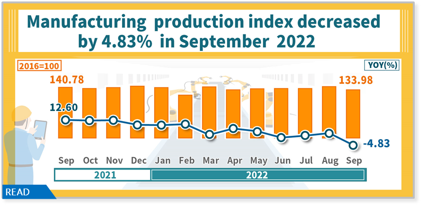 Manufacturing Production Index in September 2022