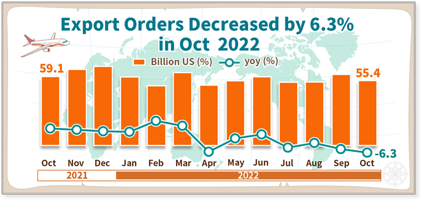 Statistical News: Export Orders in October 2022