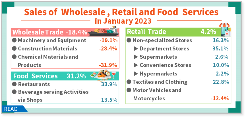 Sales of Wholesale, Retail and Food Services in January 2023