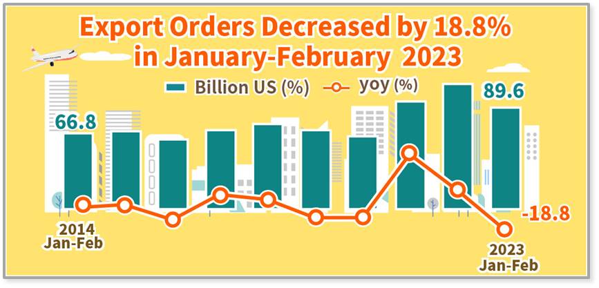 Statistical News: Export Orders in February 2023