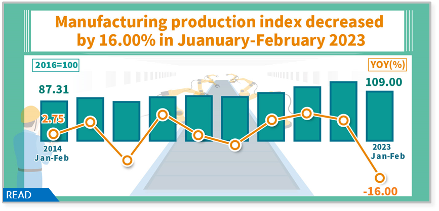 Manufacturing Production Index in February 2023