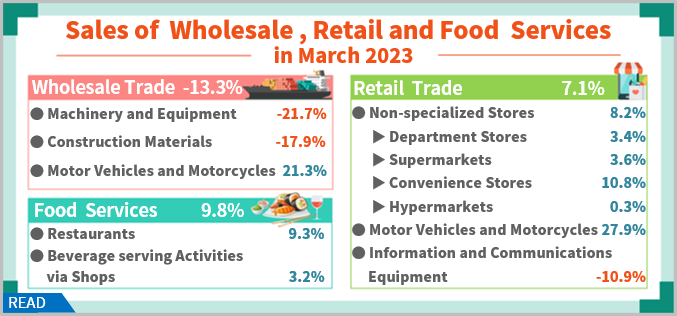 Sales of Wholesale, Retail and Food Services in March 2023