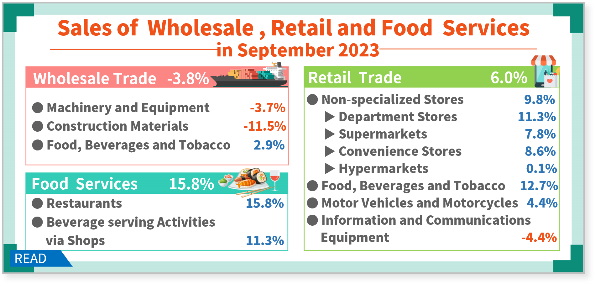 Sales of Wholesale, Retail and Food Services in September 2023