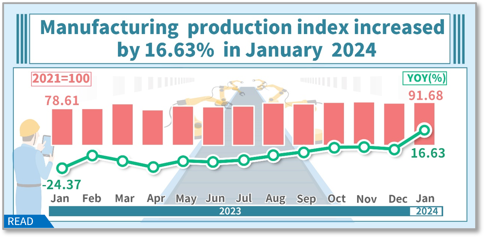Manufacturing Production Index in January 2024