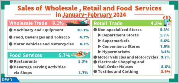 Sales of Wholesale, Retail and Food Services in February 2024