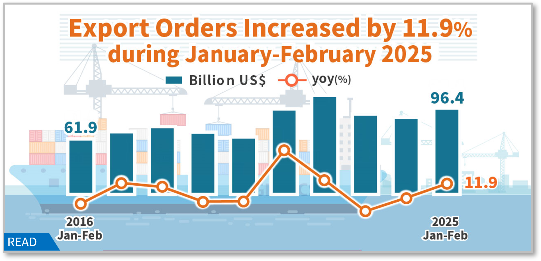 Statistical News: Export Orders in February 2025
