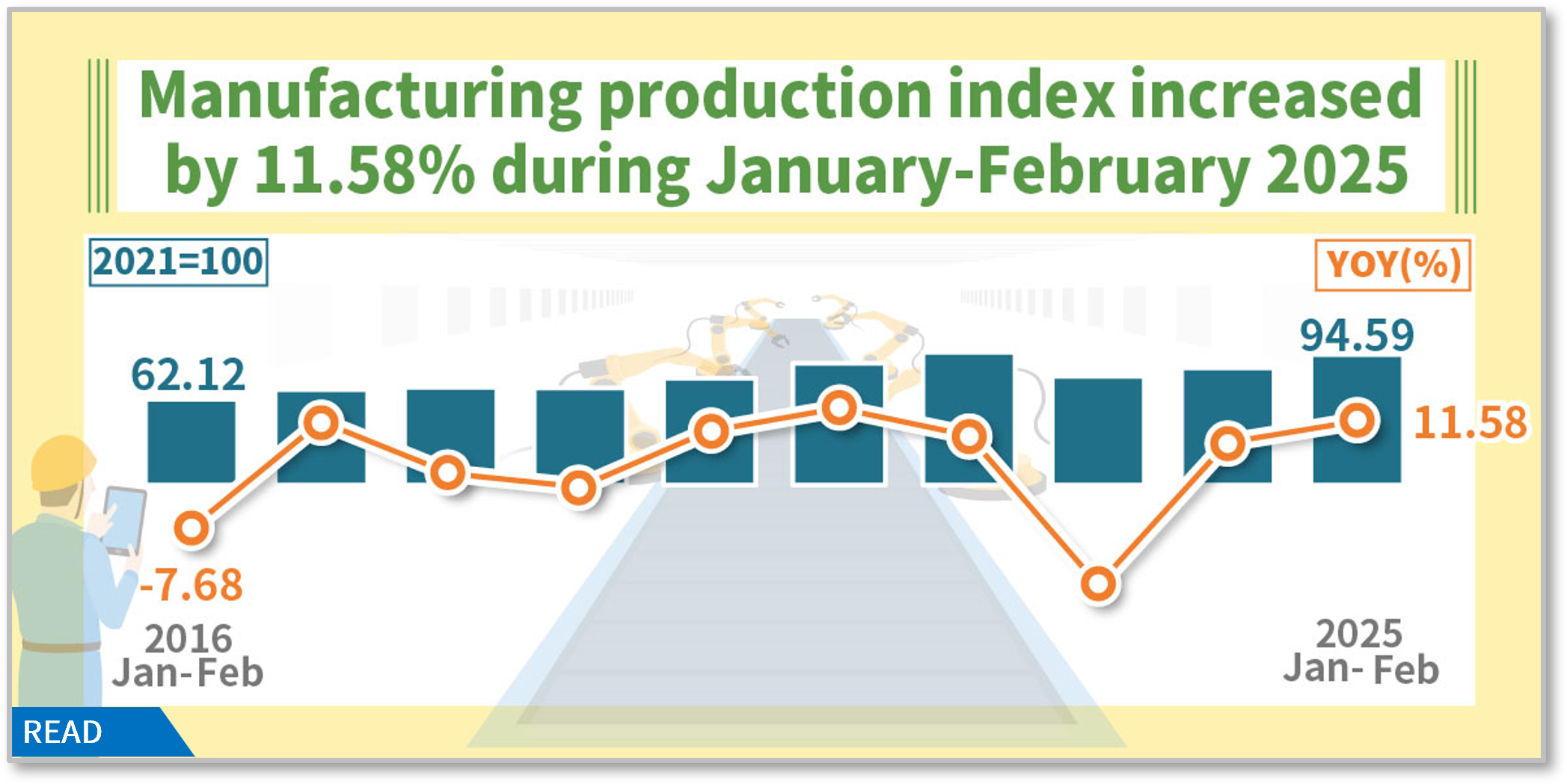 Manufacturing production index increased by18.95% in January-February 2025