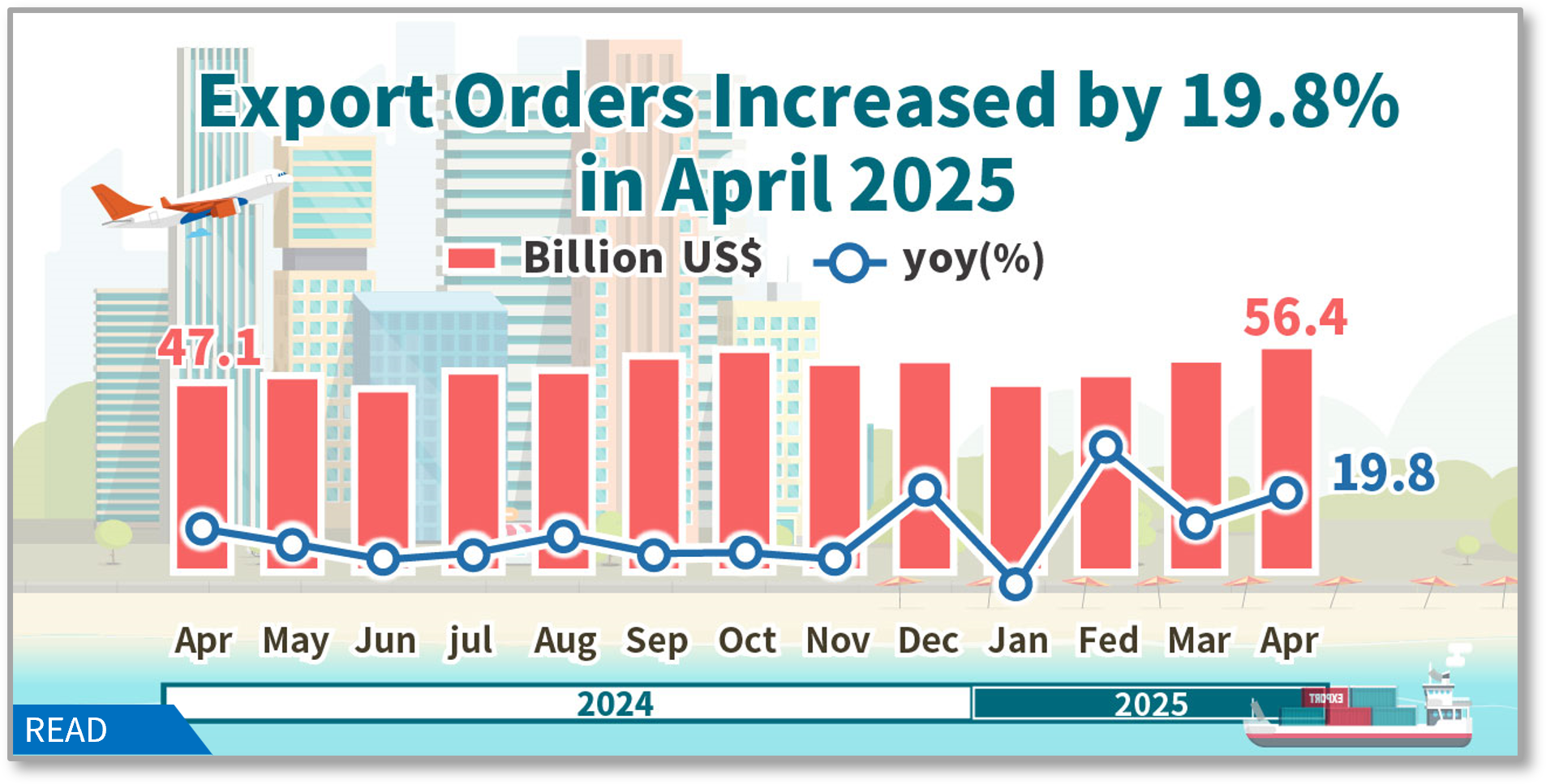 Statistical News: Export Orders in April 2025
