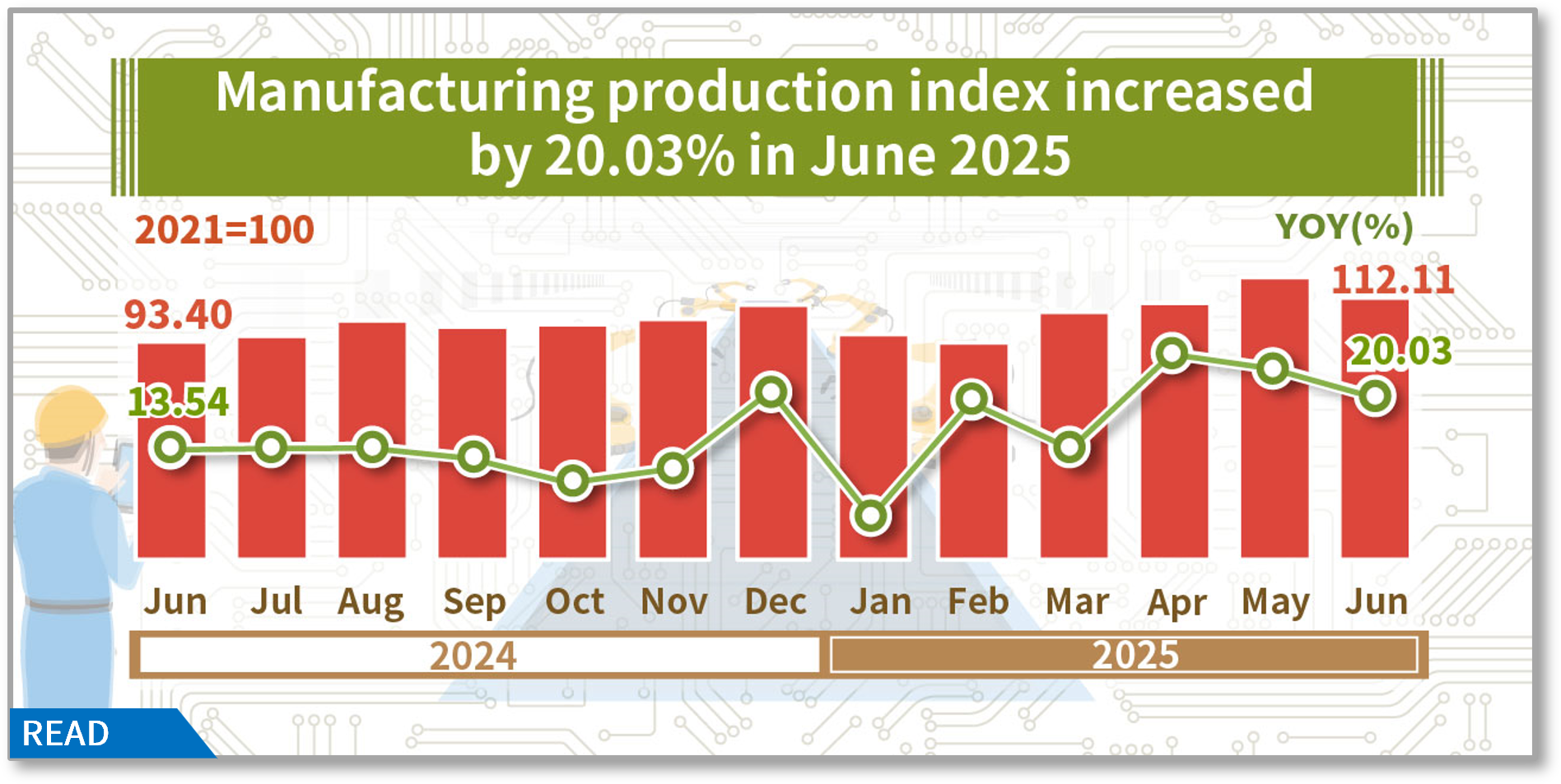 Manufacturing production index increased by 20.03% in June 2025
