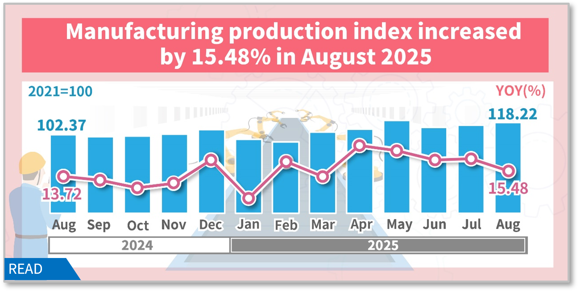 Manufacturing production index increased by 15.48% in August 2025