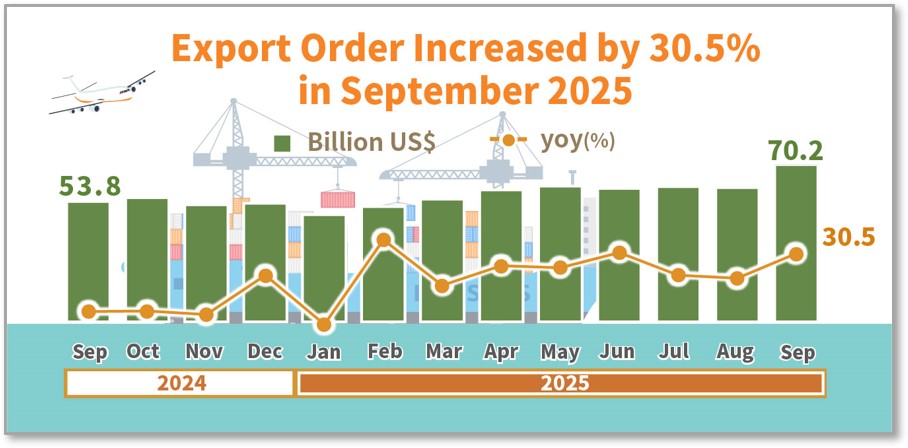 Statistical News: Export Orders in September 2025