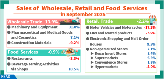 Sales of Wholesale, Retail and Food Services in September 2025