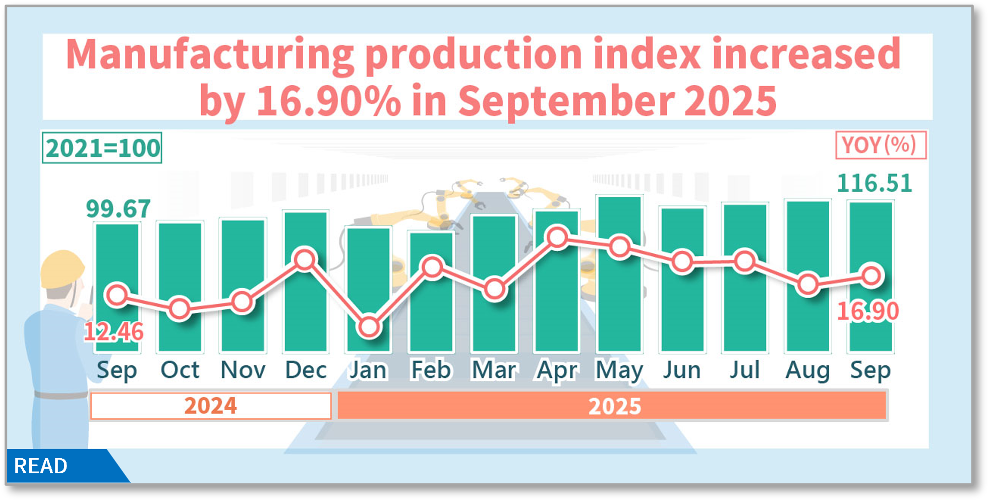 Manufacturing production index increased by 16.90% in September 2025