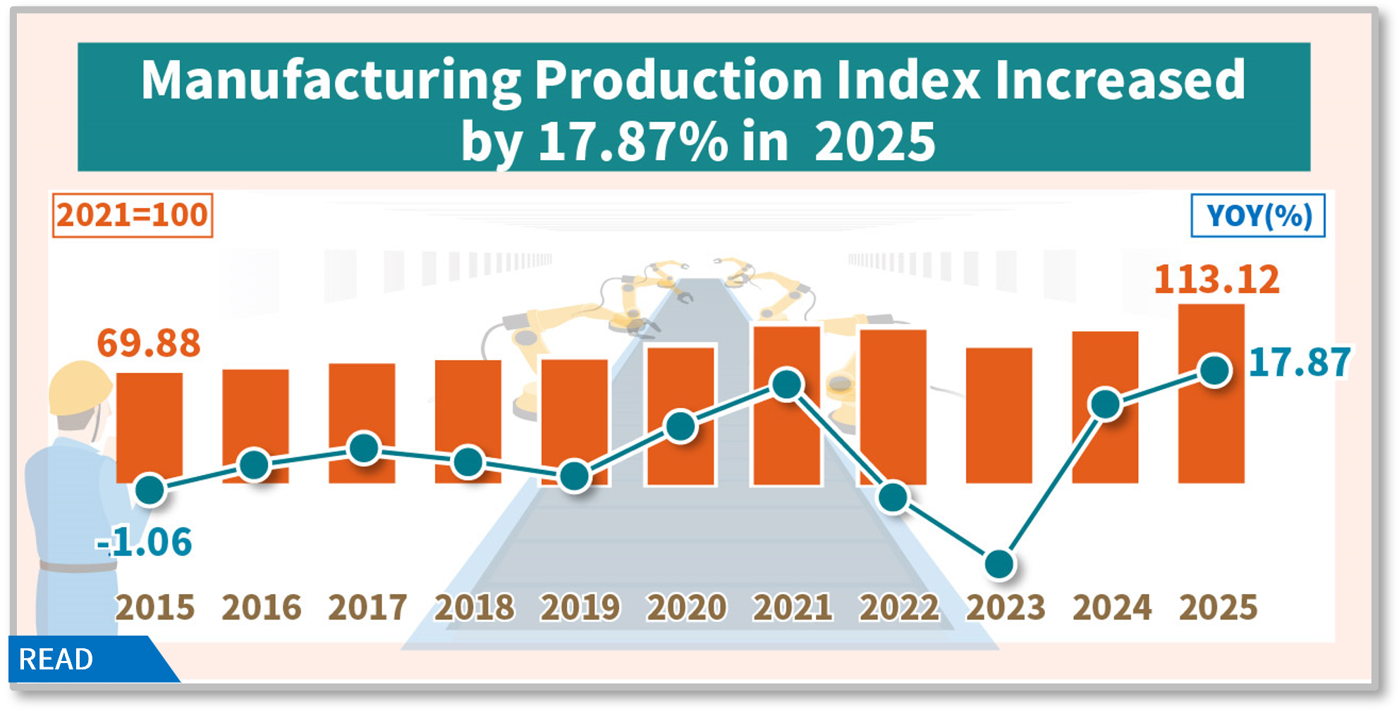Manufacturing production index increased by 17.87 % in 2025
