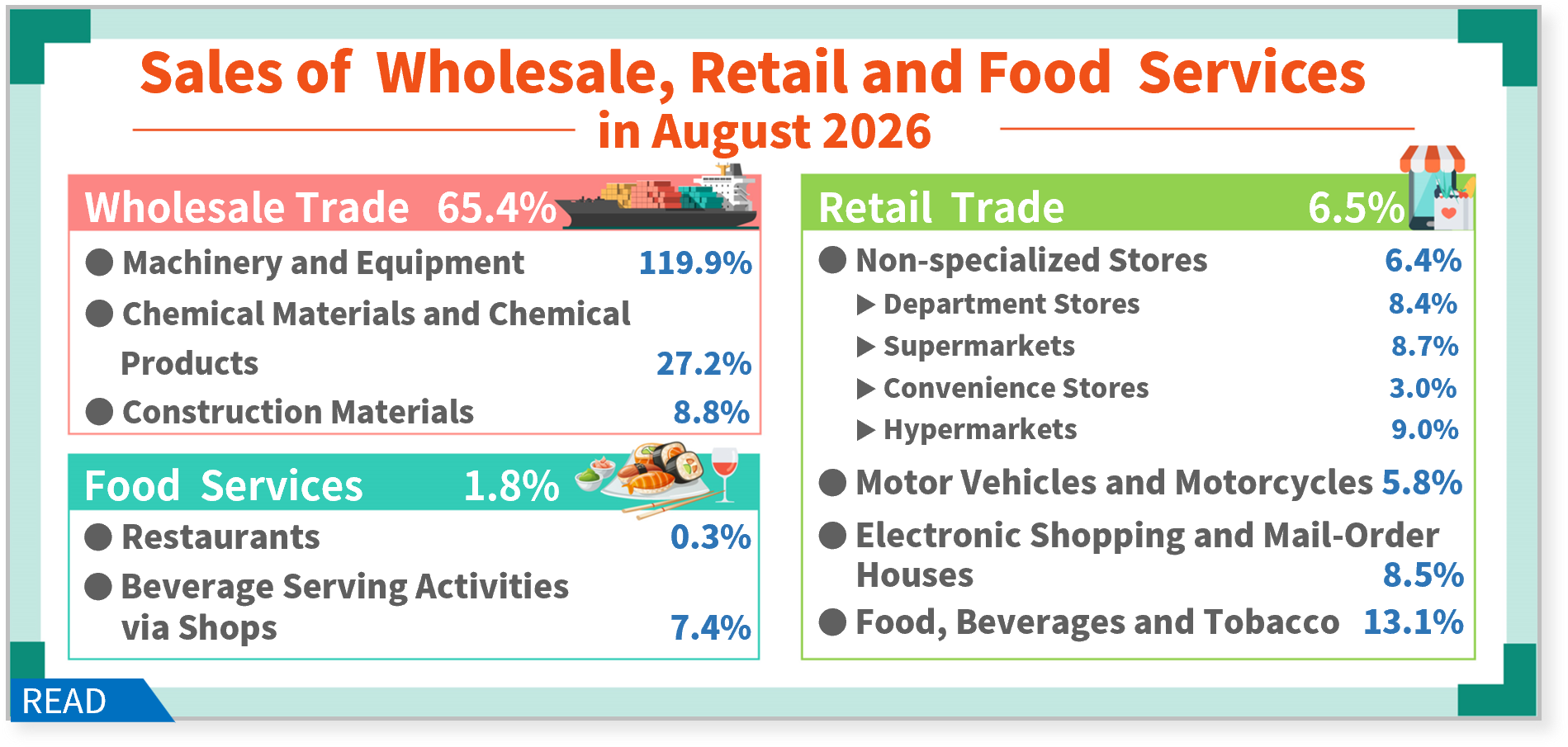 Sales of Wholesale, Retail and Food Services in August 2026