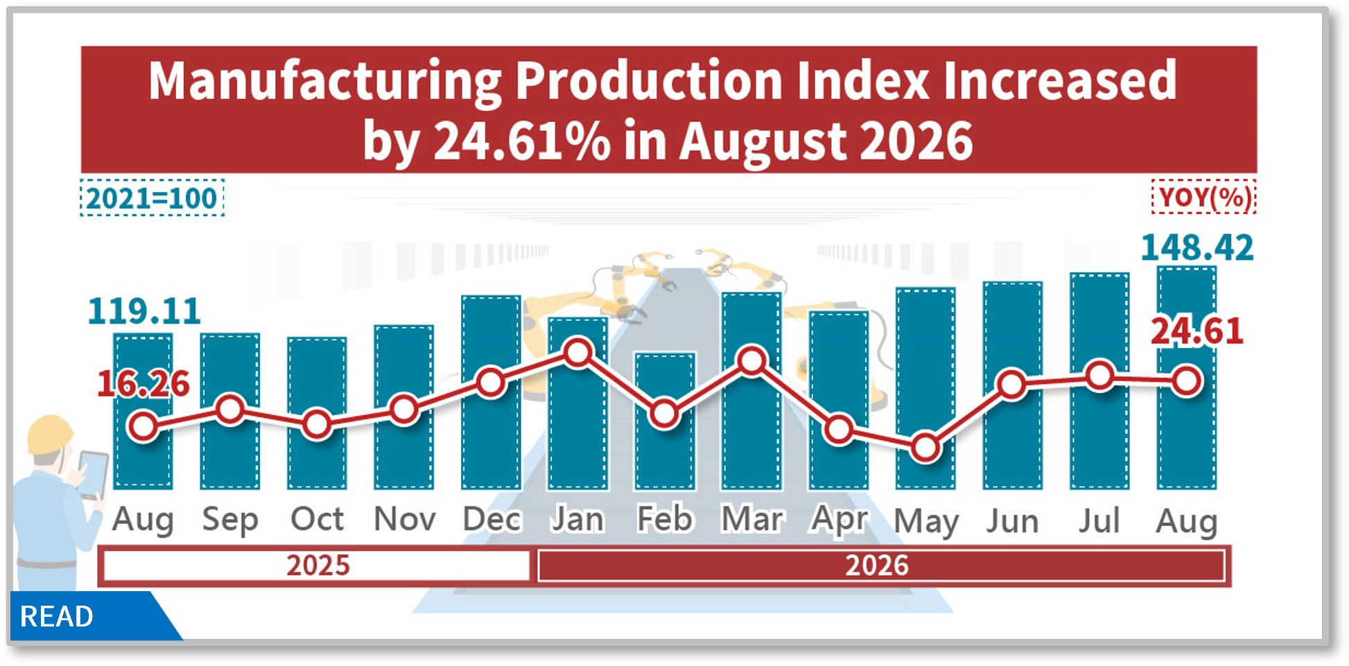 Manufacturing production index increased by 24.61 % in August 2026